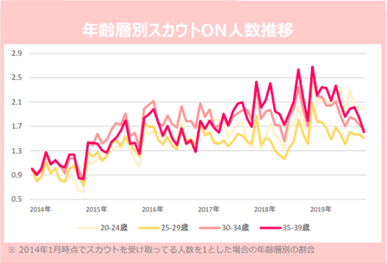 年齢別スカウトメール利用者数推移