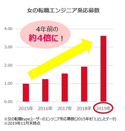 女性エンジニア系応募数
