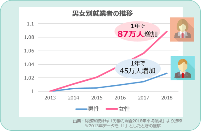 男女別就業者の推移