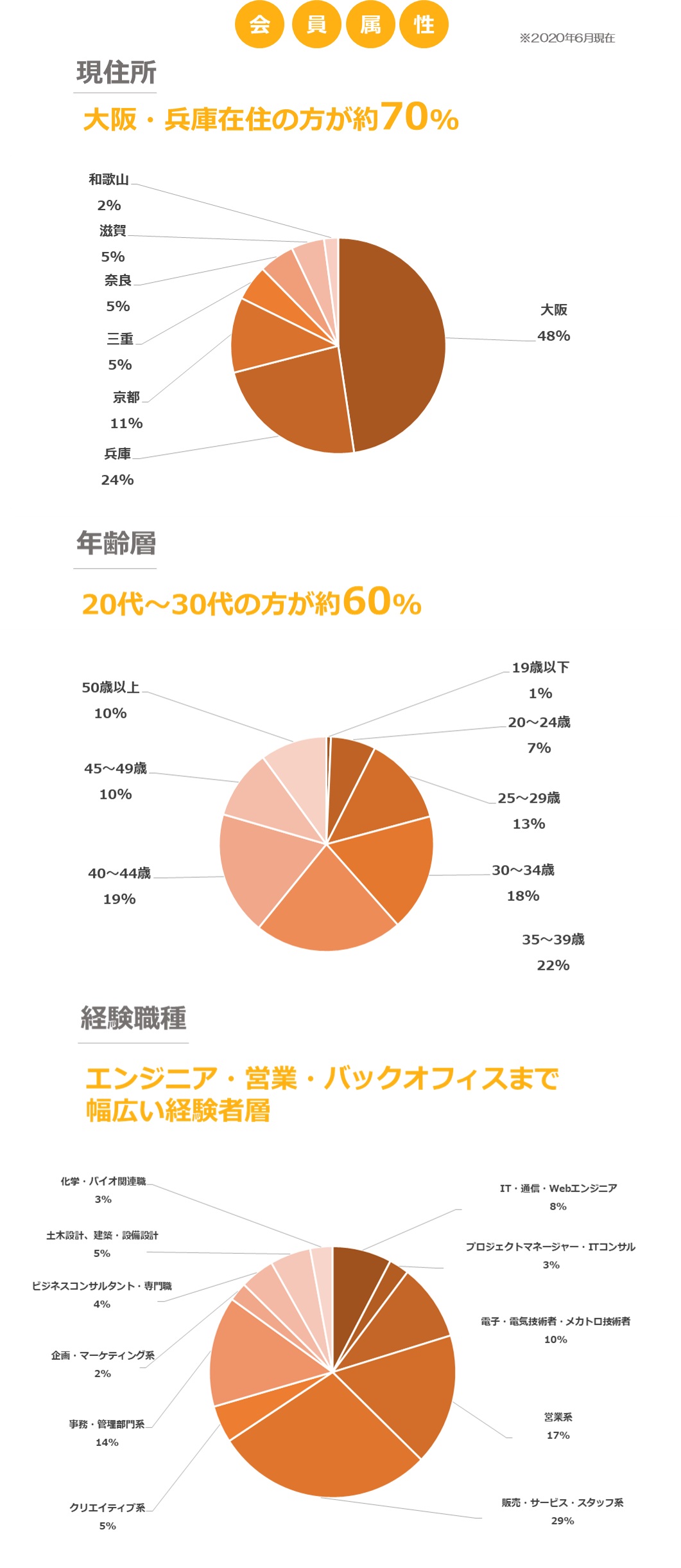求人サイト『type』の関西エリア会員の属性