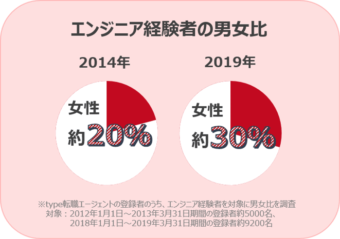 エンジニア経験者の男女比