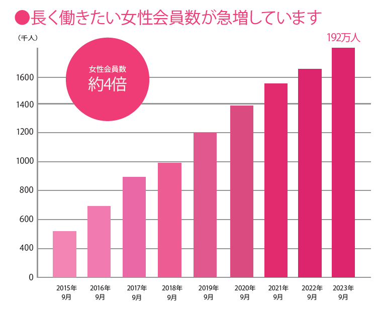 会員数4倍_2