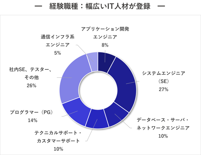 ユーザーデータ-経験職種-03-least