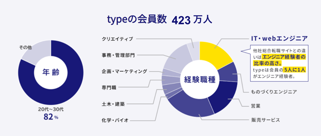 typeリスティングLP会員属性