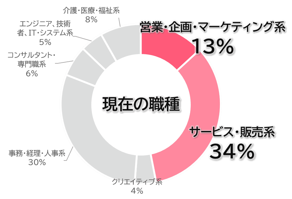 現在の職種