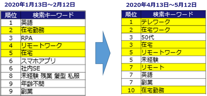 最新 転職希望者が注目する 転職キーワード とは 全職種 Itエンジニア 営業 最新 転職希望者が注目する 転職キーワード とは 全職種 Itエンジニア 営業