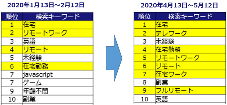 最新 転職希望者が注目する 転職キーワード とは 全職種 Itエンジニア 営業 最新 転職希望者が注目する 転職キーワード とは 全職種 Itエンジニア 営業