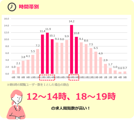 時間別のスカウトメール閲覧数